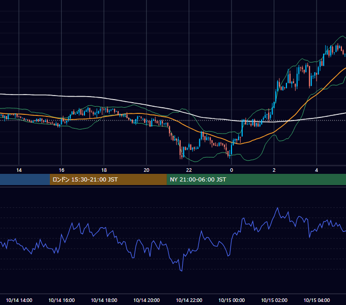 2013年10月14日（月） USD/JPY 5分足チャート