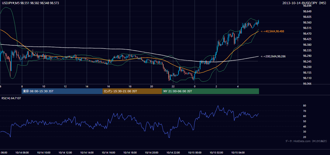 2013年10月14日(月) USD/JPY 5分足チャート