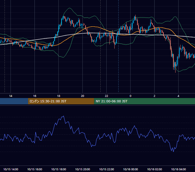 2013年10月15日（火） USD/JPY 5分足チャート