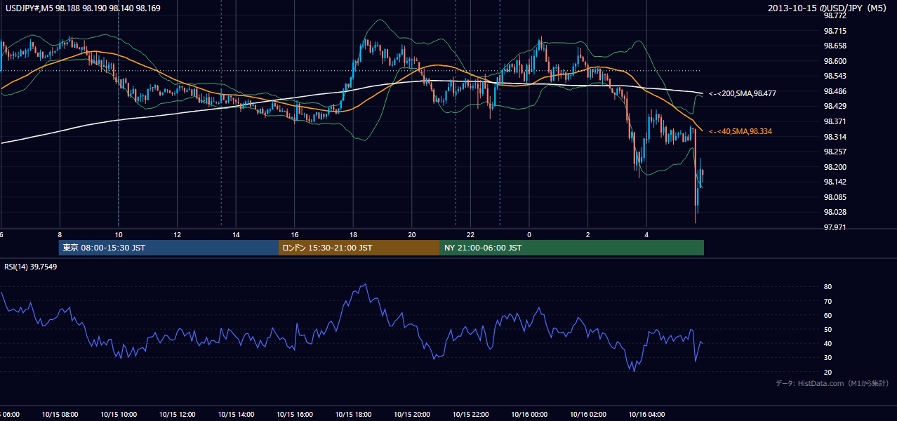 2013年10月15日（火） USD/JPY 5分足チャート