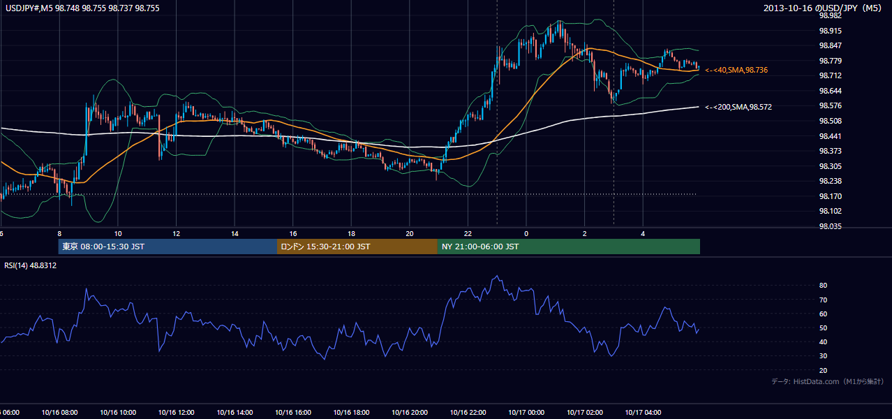 2013年10月16日（水） USD/JPY 5分足チャート