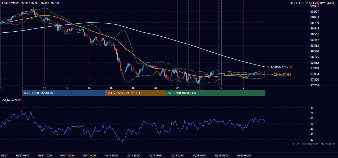 2013年10月17日(木) USD/JPY 5分足チャート