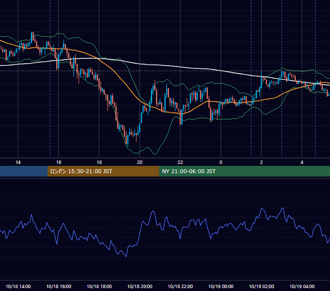 2013年10月18日（金） USD/JPY 5分足チャート