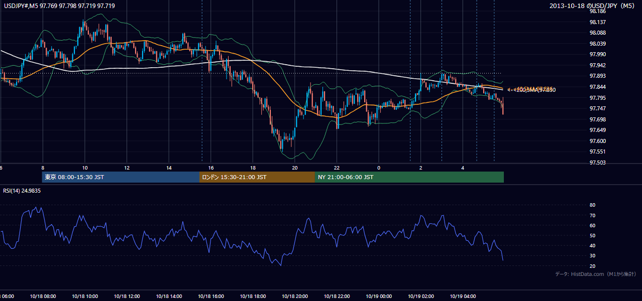 2013年10月18日(金) USD/JPY 5分足チャート