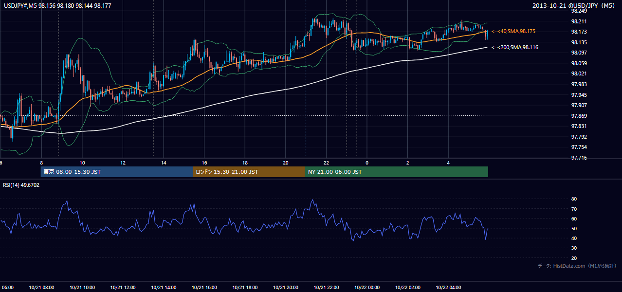 2013-10-21(月) USD/JPY 5分足チャート