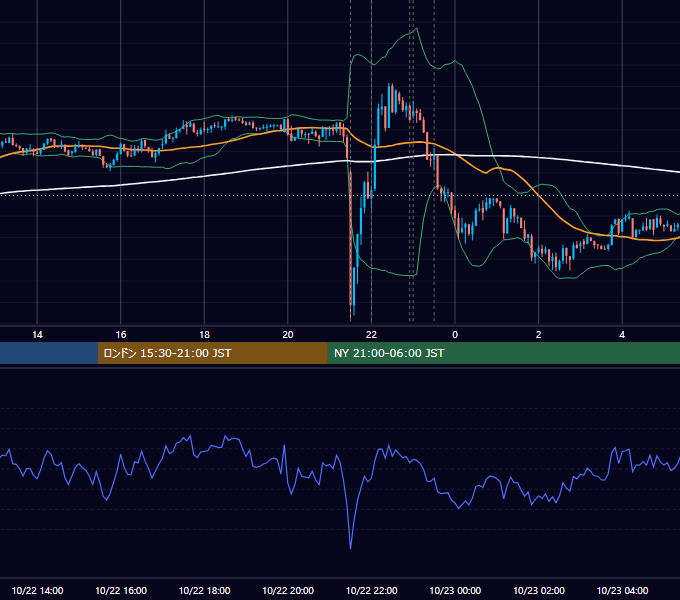 2013年10月22日（火） USD/JPY 5分足チャート