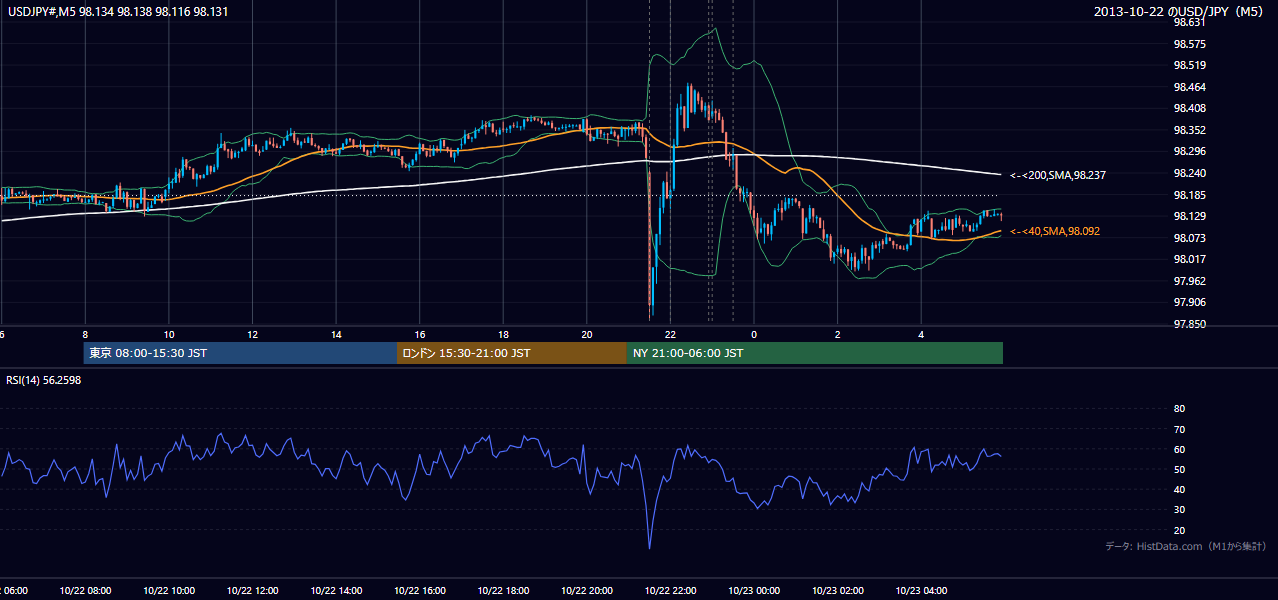 2013-10-22(火) USD/JPY 5分足チャート