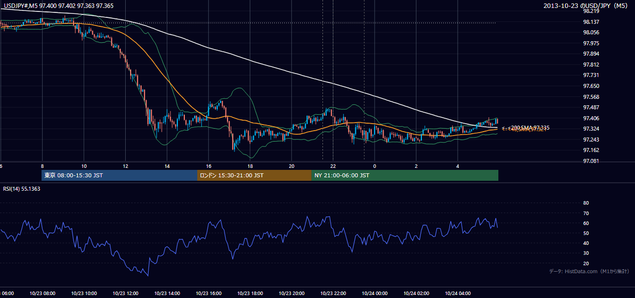 2013-10-23(水) USD/JPY 5分足チャート