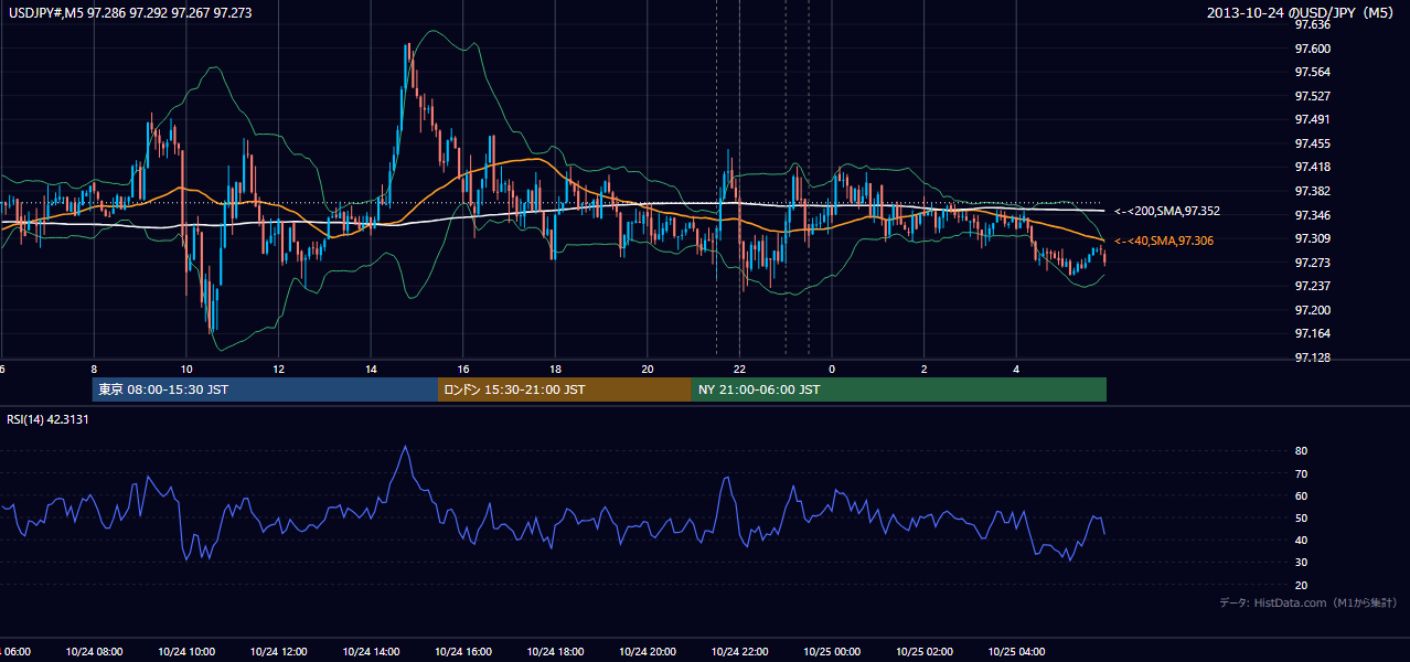 2013年10月24日(木) USD/JPY 5分足チャート