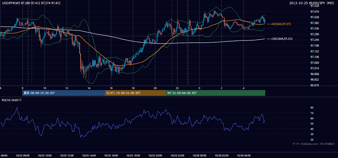 2013-10-25(金) USD/JPY 5分足チャート