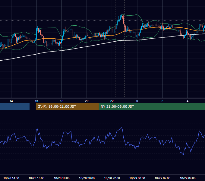 2013年10月28日（月） USD/JPY 5分足チャート