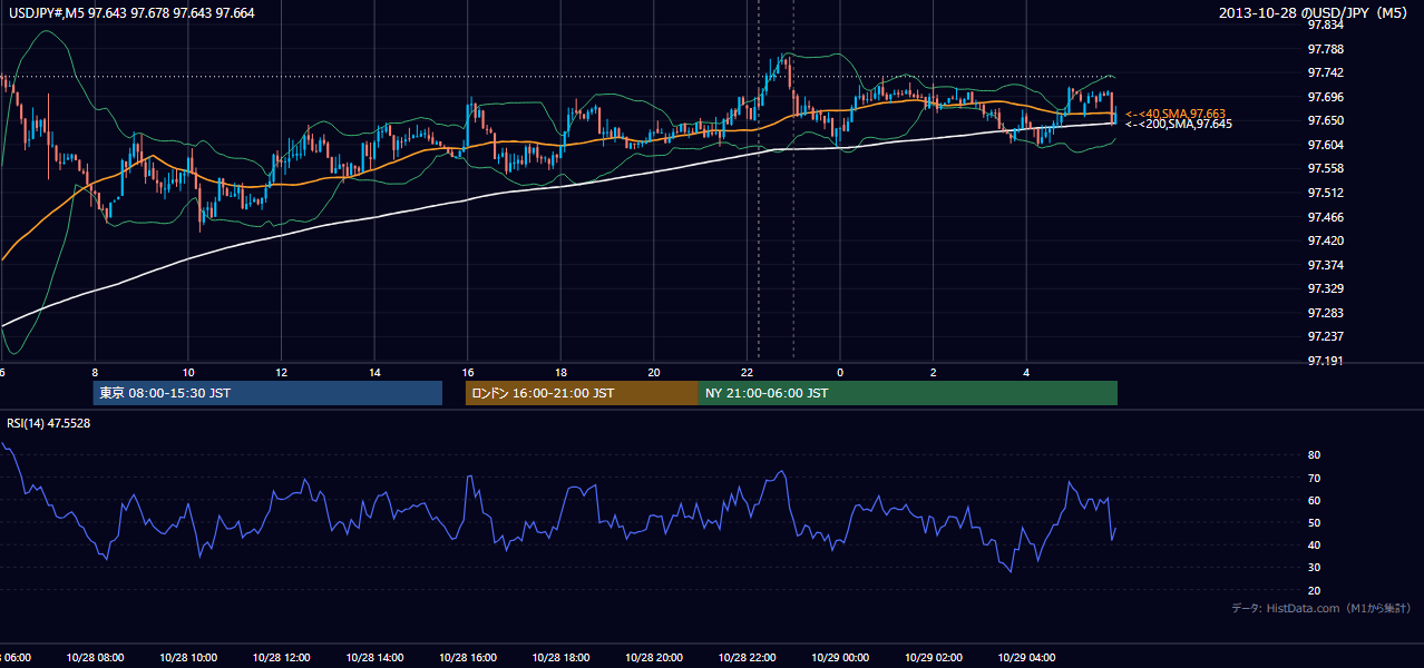 2013-10-28（月） USD/JPY 5分足チャート