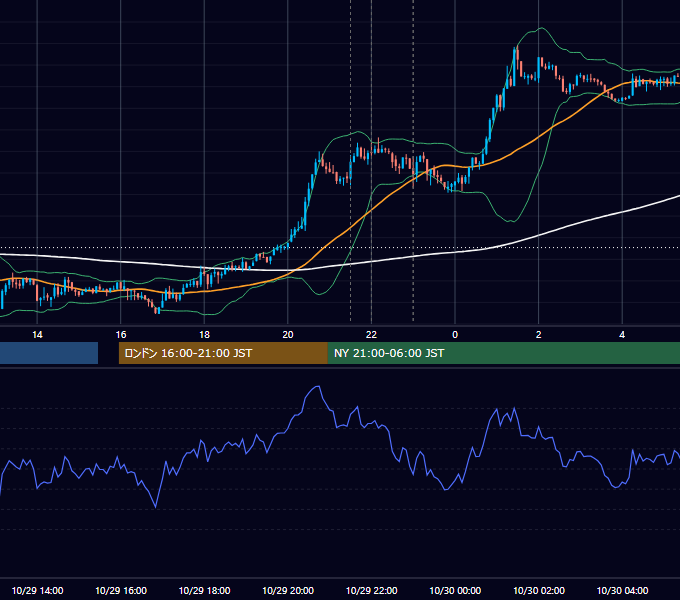 2013年10月29日（火） USD/JPY 5分足チャート