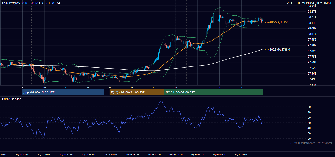 2013年10月29日(火) USD/JPY 5分足チャート