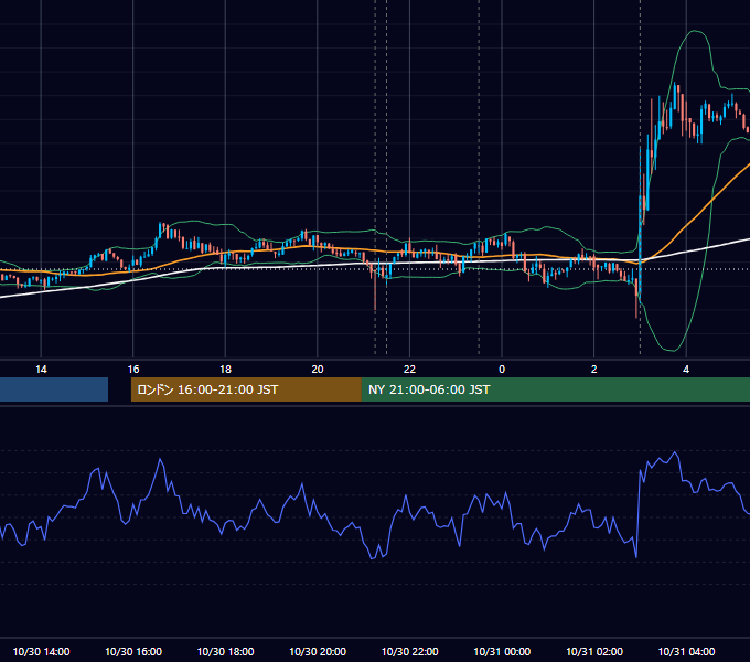 2013年10月30日（水） USD/JPY 5分足チャート