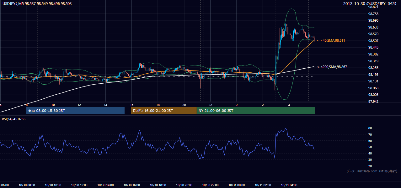 2013年10月30日（水） USD/JPY 5分足チャート