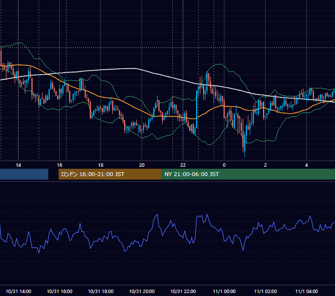 2013年10月31日（木） USD/JPY 5分足チャート