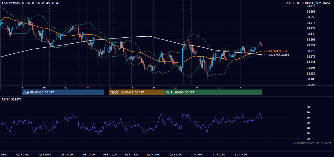 2013年10月31日（木） USD/JPY 5分足チャート