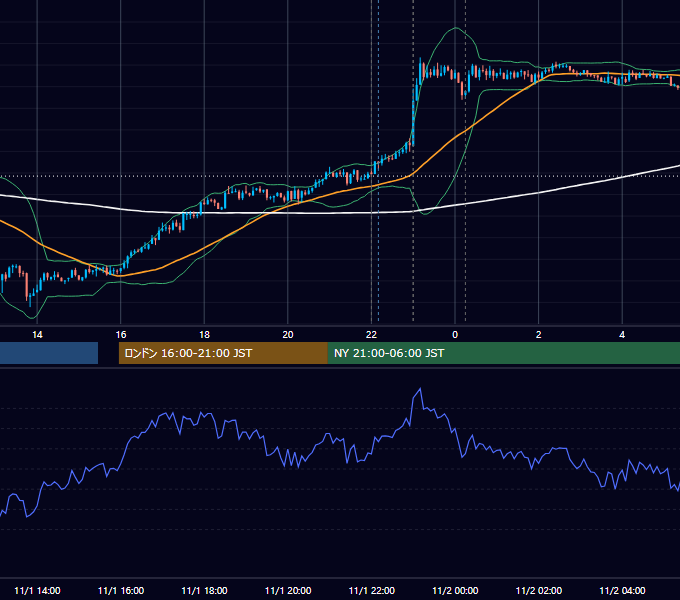 2013年11月1日（金） USD/JPY 5分足チャート