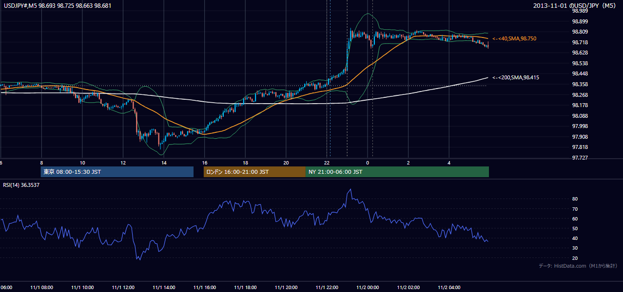2013年11月1日(金) USD/JPY 5分足チャート