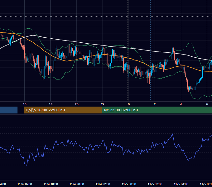 2013年11月4日（月） USD/JPY 5分足チャート