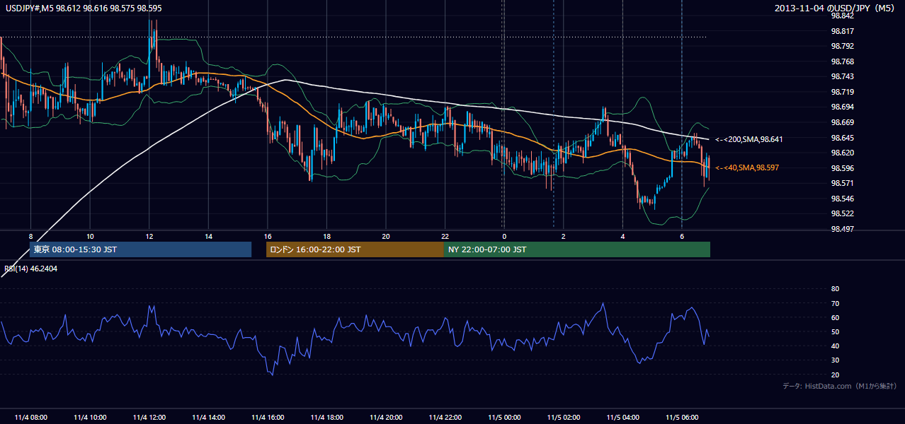 2013-11-04(月) USD/JPY 5分足チャート