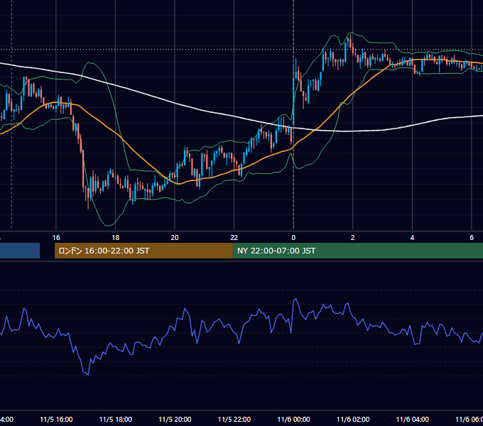 2013年11月5日（火） USD/JPY 5分足チャート