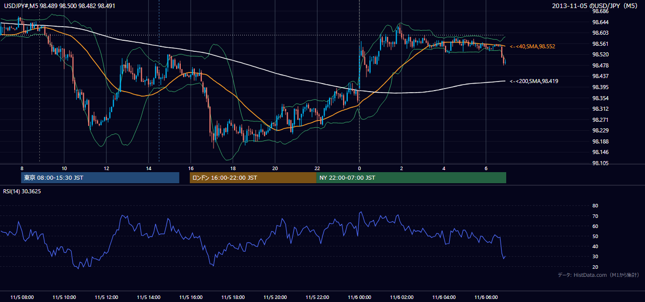 2013-11-05(火) USD/JPY 5分足チャート