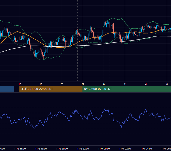 2013年11月6日（水） USD/JPY 5分足チャート