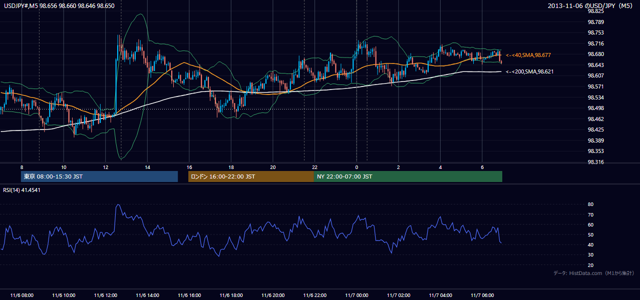 2013-11-06(水) USD/JPY 5分足チャート