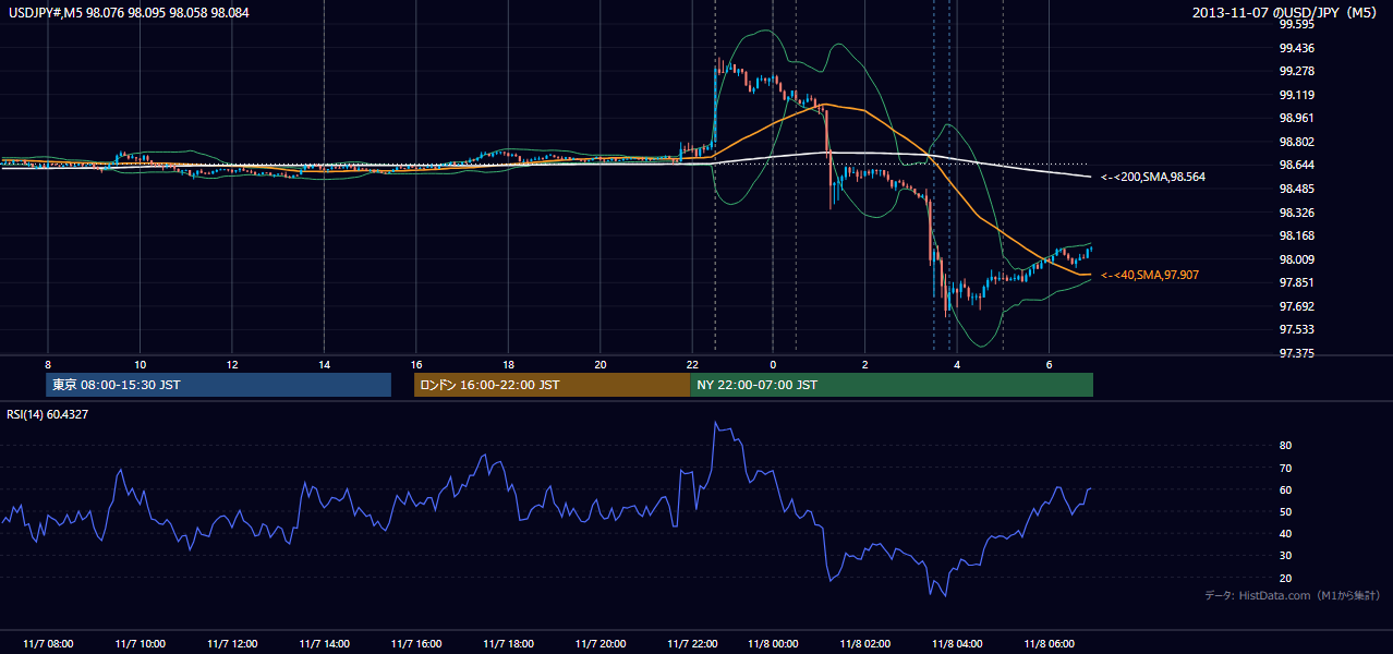 2013年11月7日（木） USD/JPY 5分足チャート