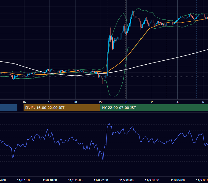 2013年11月8日（金） USD/JPY 5分足チャート
