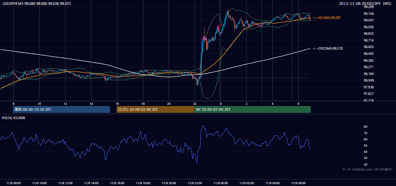 2013-11-08(金) USD/JPY 5分足チャート