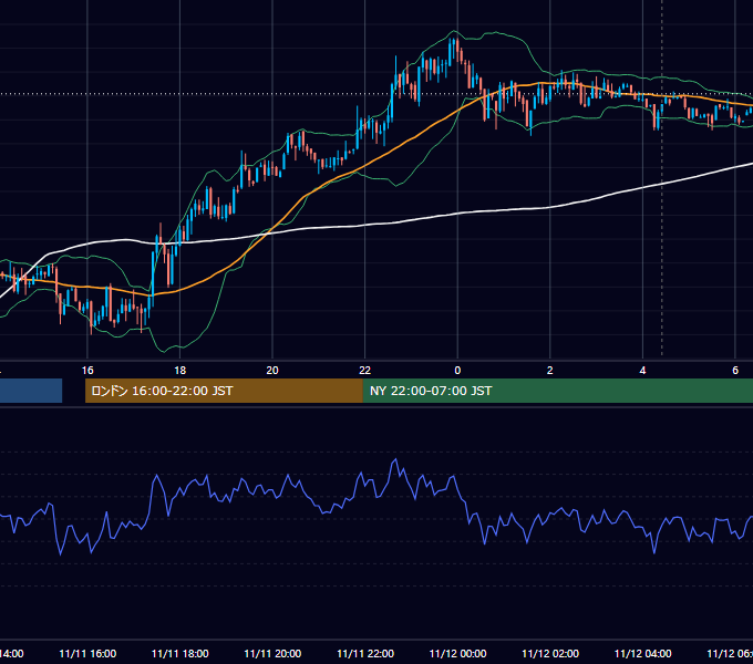 2013年11月11日（月） USD/JPY 5分足チャート