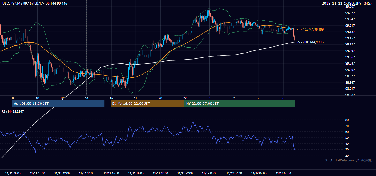 2013年11月11日（月） USD/JPY 5分足チャート