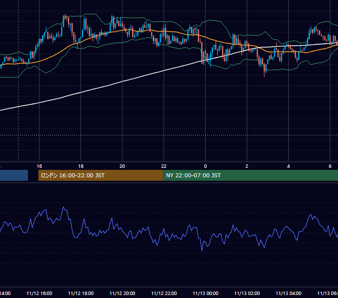 2013年11月12日（火） USD/JPY 5分足チャート