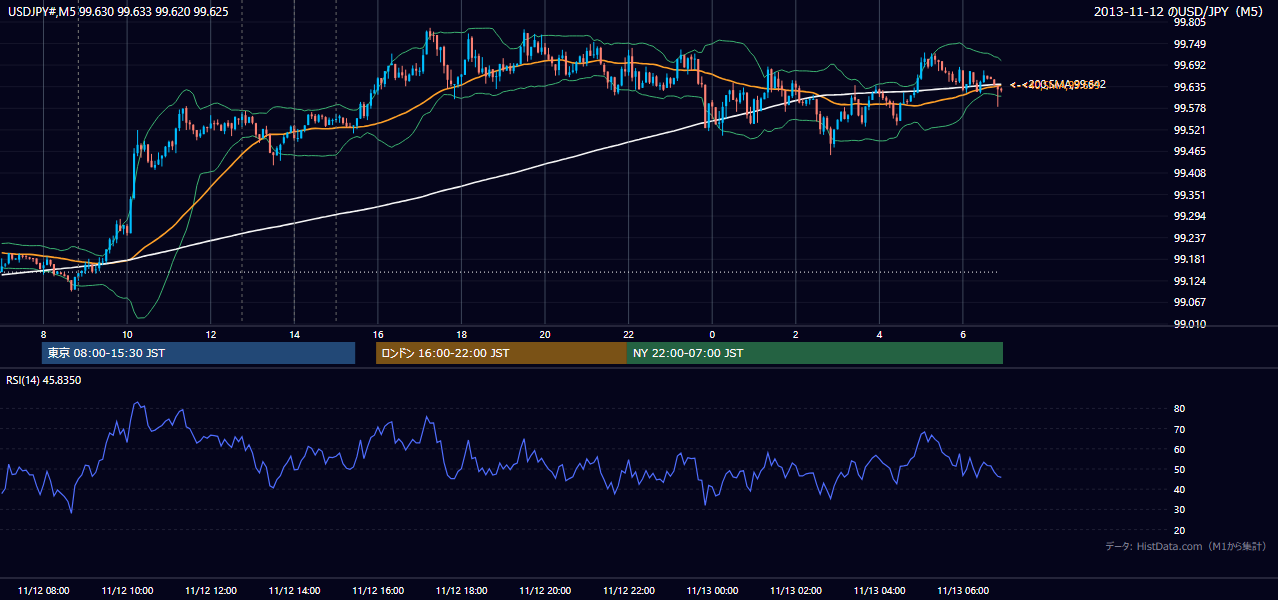 2013年11月12日(火) USD/JPY 5分足チャート