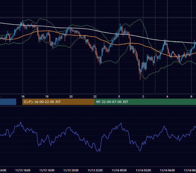 2013年11月13日（水） USD/JPY 5分足チャート