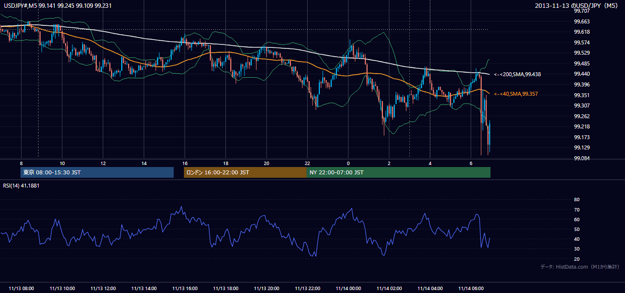 2013年11月13日（水） USD/JPY 5分足チャート