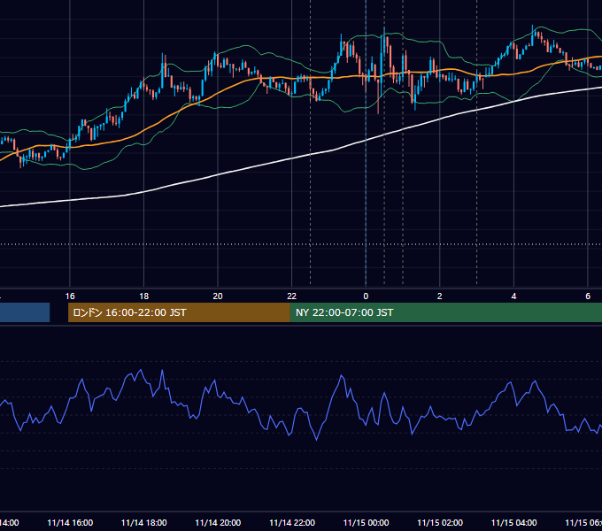2013年11月14日（木） USD/JPY 5分足チャート