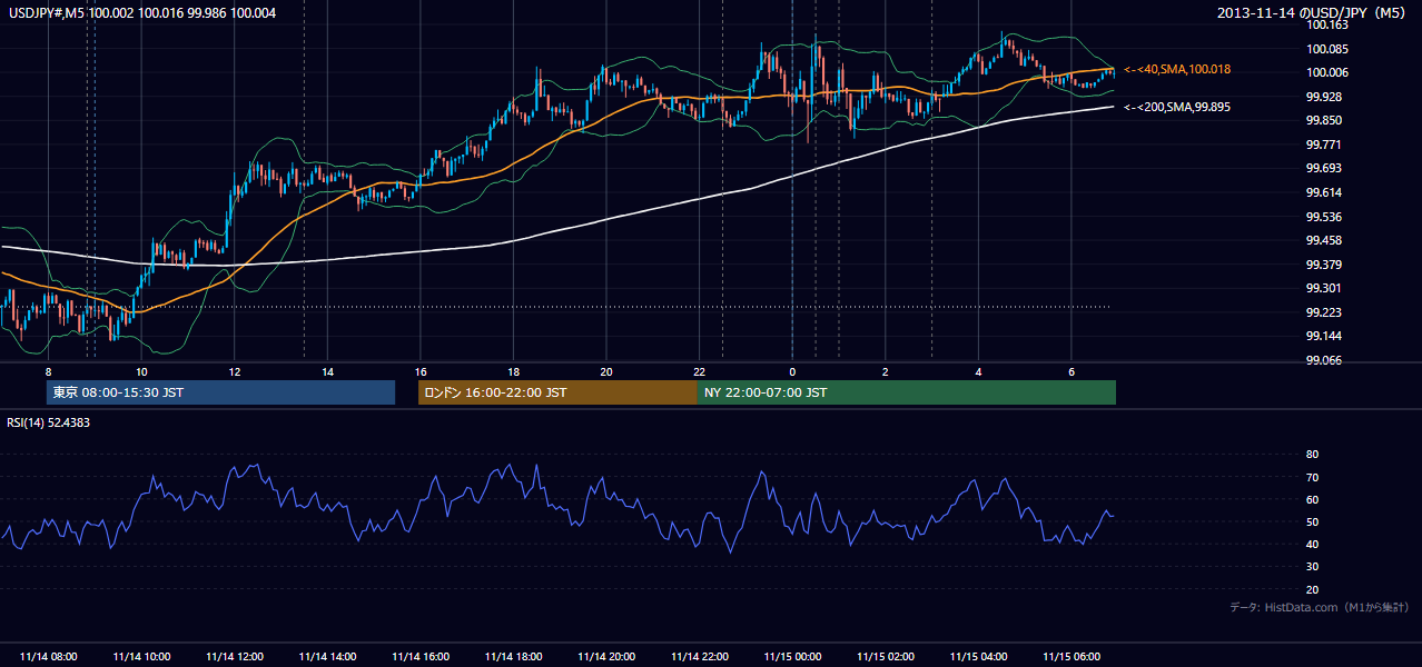 2013年11月14日（木） USD/JPY 5分足チャート