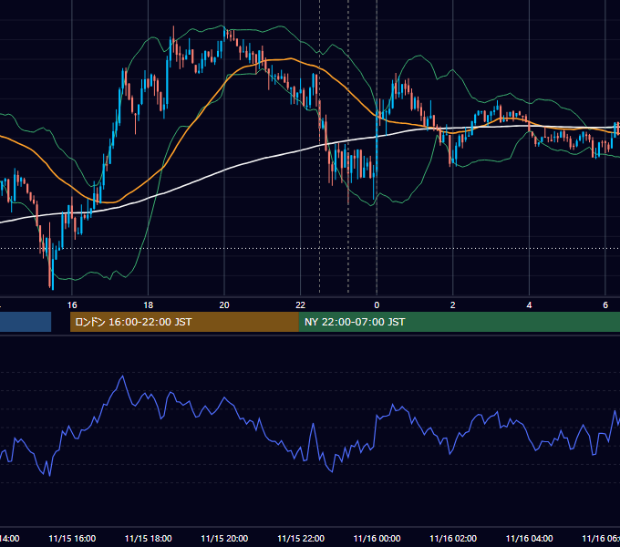 2013年11月15日（金） USD/JPY 5分足チャート