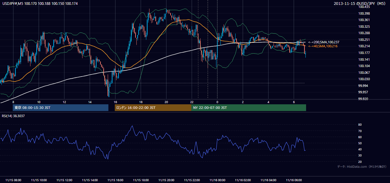 2013年11月15日(金) USD/JPY 5分足チャート