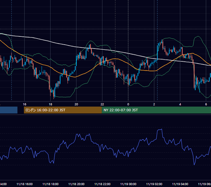 2013年11月18日（月） USD/JPY 5分足チャート