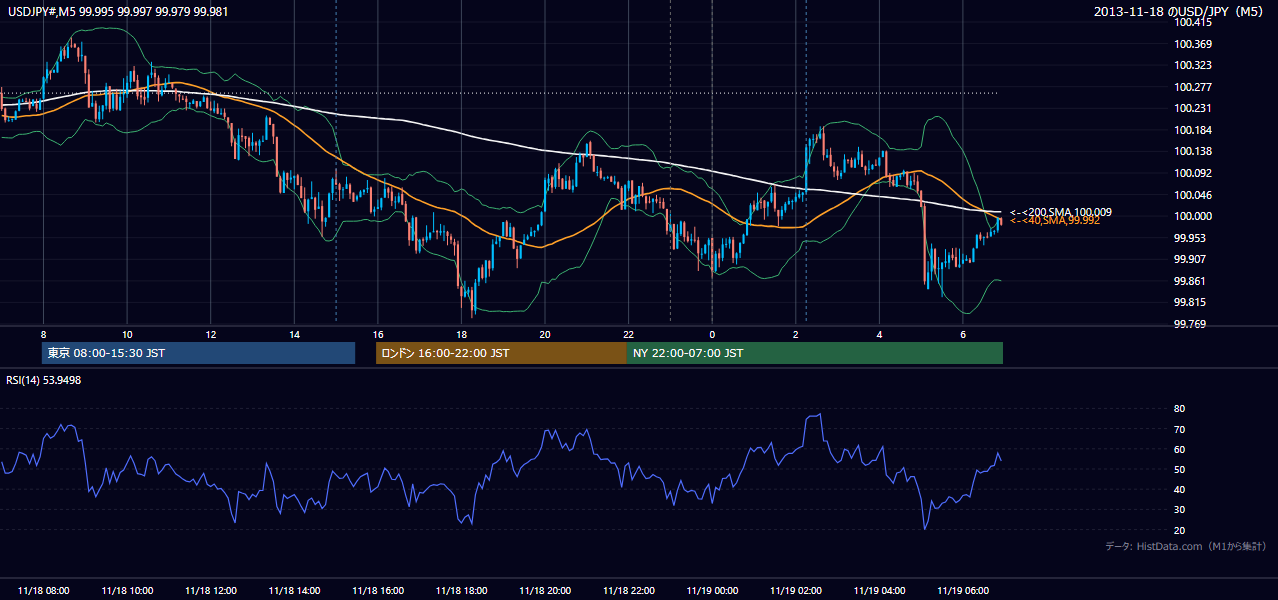 2013年11月18日（月） USD/JPY 5分足チャート