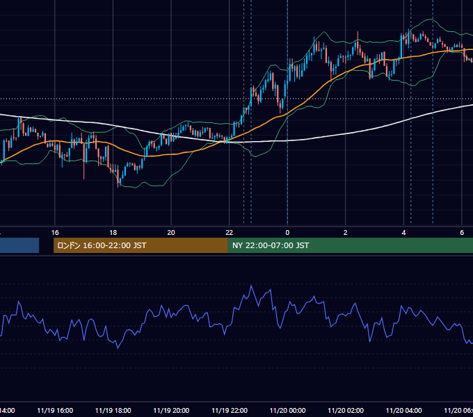 2013年11月19日（火） USD/JPY 5分足チャート