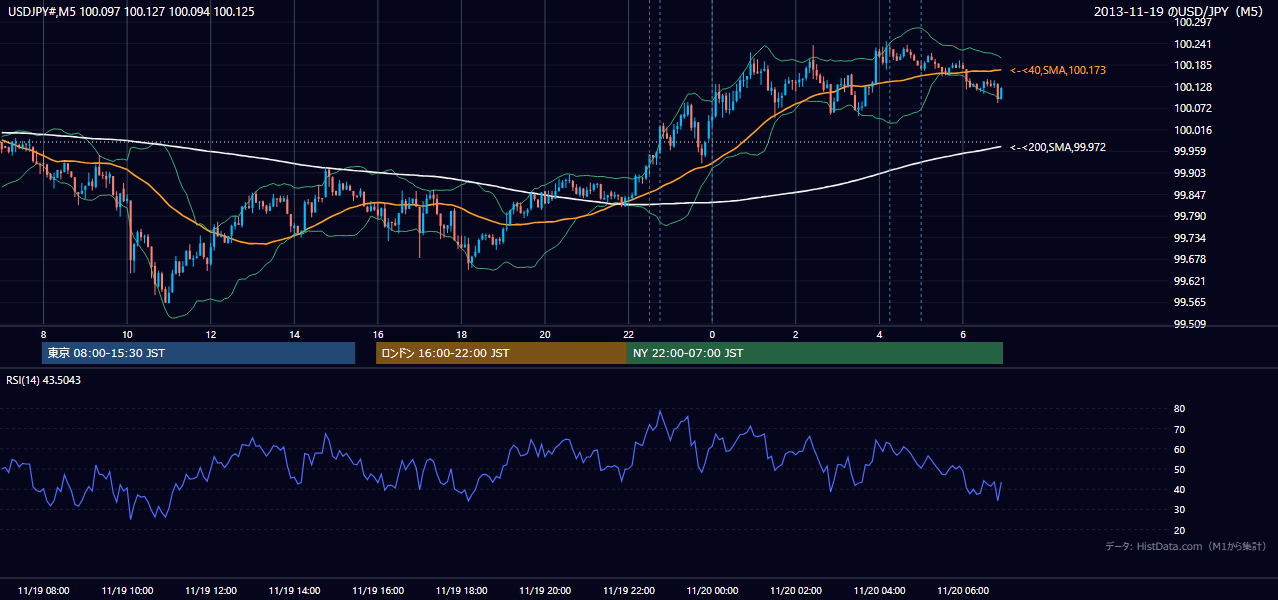 2013年11月19日(火) USD/JPY 5分足チャート