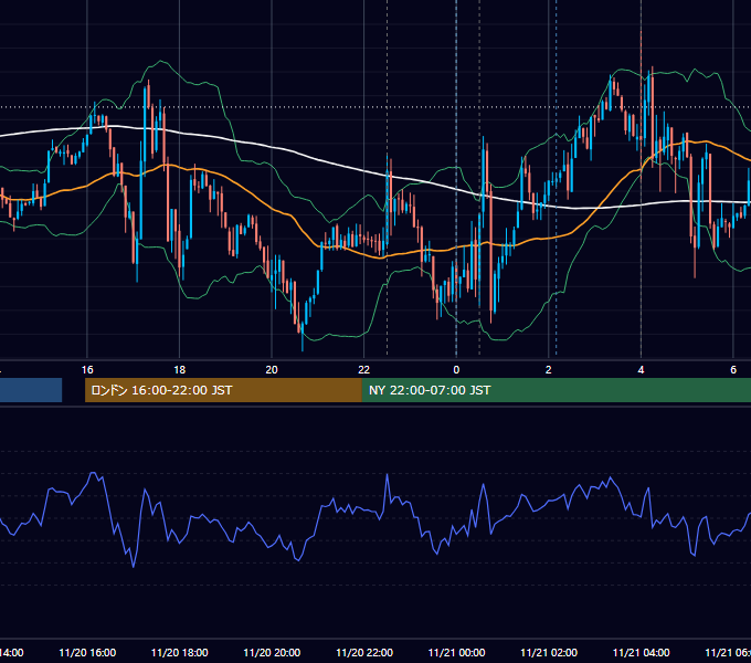 2013年11月20日（水） USD/JPY 5分足チャート