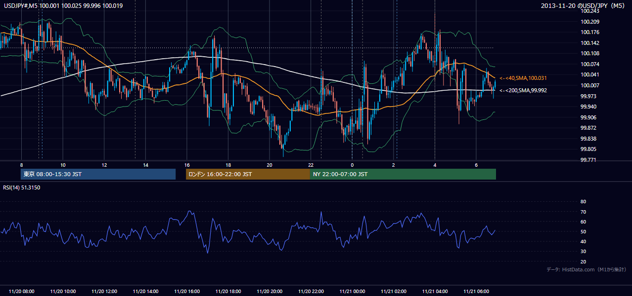 2013年11月20日（水） USD/JPY 5分足チャート