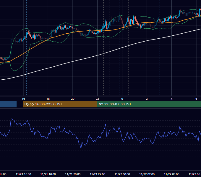 2013年11月21日（木） USD/JPY 5分足チャート